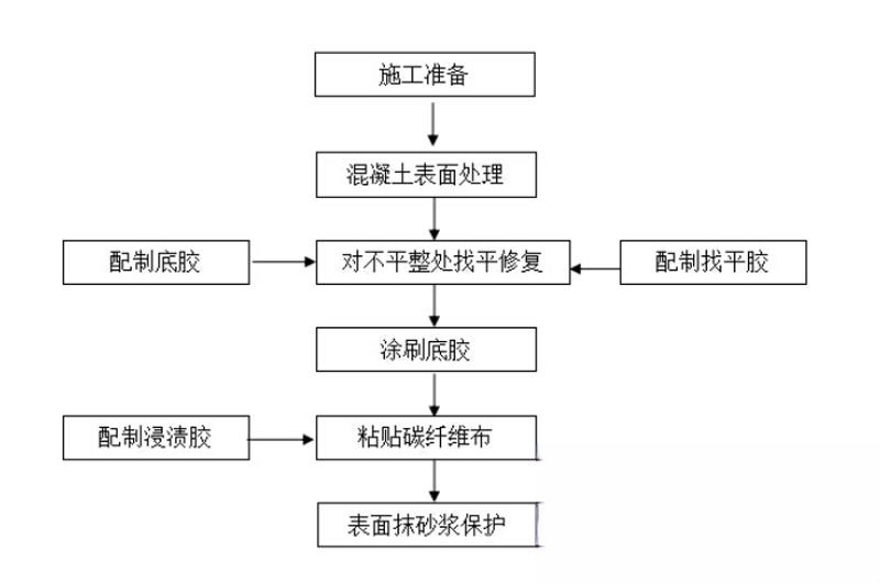 万柏林碳纤维加固的优势以及使用方法